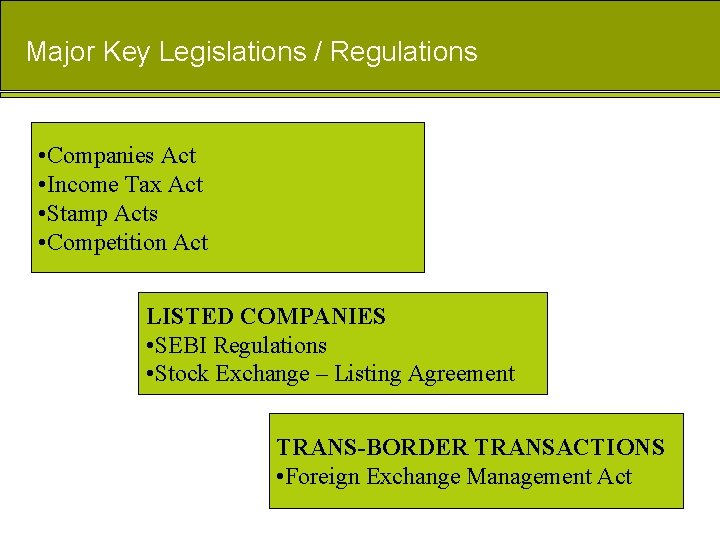Major Key Legislations / Regulations • Companies Act • Income Tax Act • Stamp