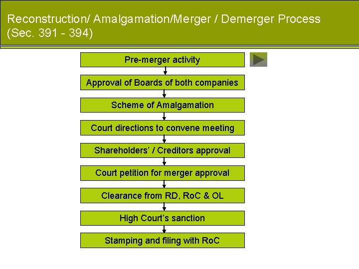 Reconstruction/ Amalgamation/Merger / Demerger Process (Sec. 391 - 394) Pre-merger activity Approval of Boards