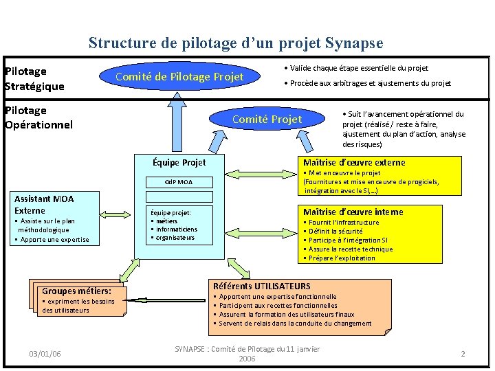 Structure de pilotage d’un projet Synapse Pilotage Stratégique Comité de Pilotage Projet Pilotage Opérationnel