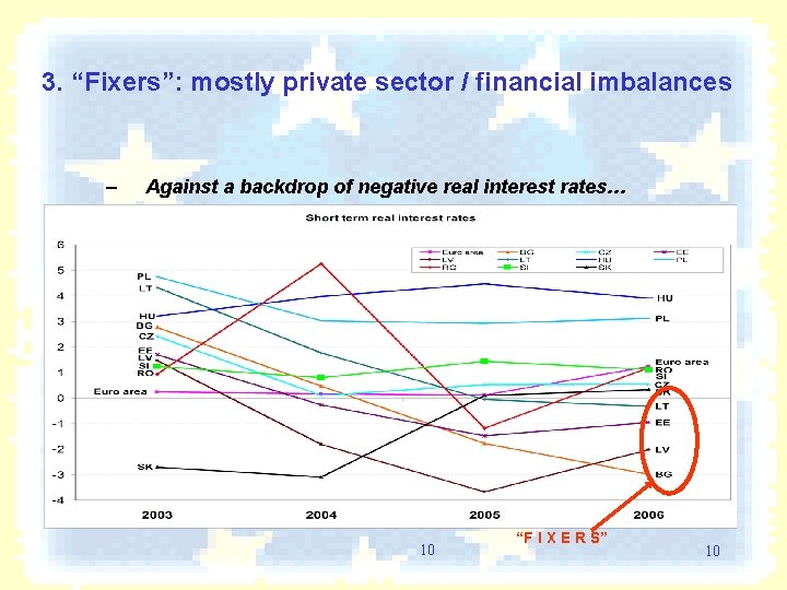 3. “Fixers”: mostly private sector / financial imbalances – Against a backdrop of negative