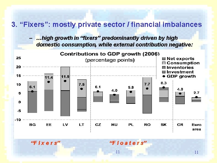 3. “Fixers”: mostly private sector / financial imbalances – …high growth in “fixers” predominantly