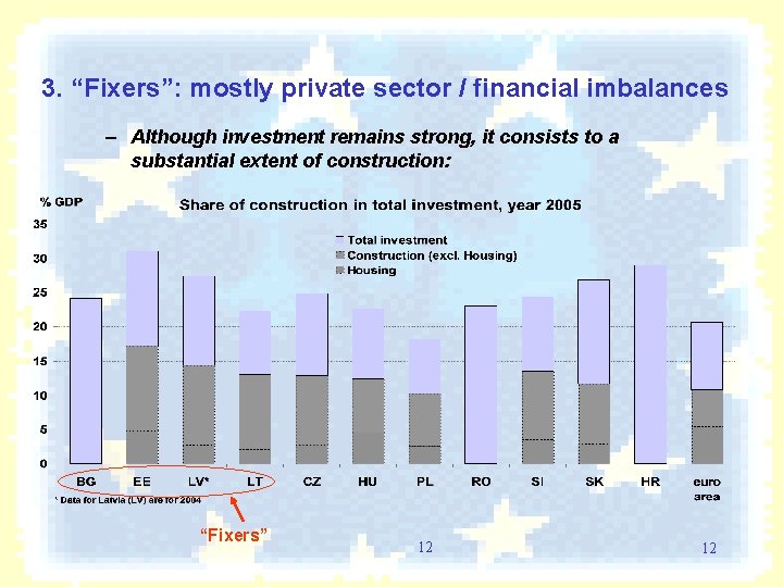 3. “Fixers”: mostly private sector / financial imbalances – Although investment remains strong, it