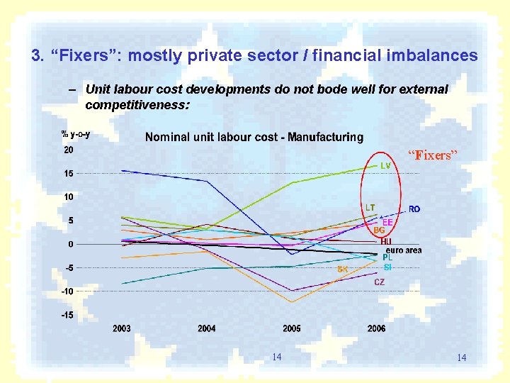3. “Fixers”: mostly private sector / financial imbalances – Unit labour cost developments do