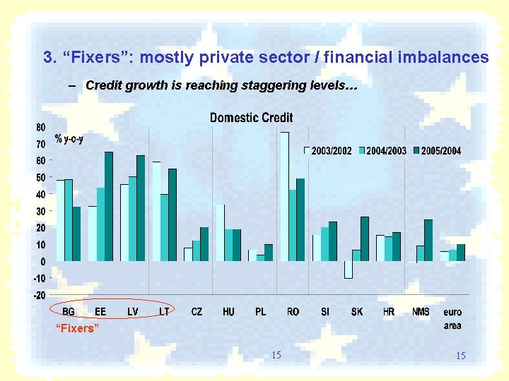 3. “Fixers”: mostly private sector / financial imbalances – Credit growth is reaching staggering