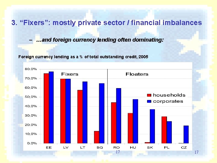 3. “Fixers”: mostly private sector / financial imbalances – …and foreign currency lending often
