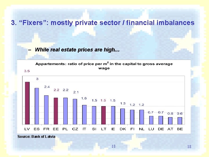 3. “Fixers”: mostly private sector / financial imbalances – While real estate prices are
