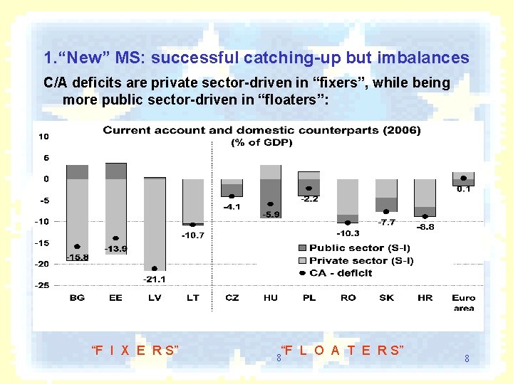 1. “New” MS: successful catching-up but imbalances C/A deficits are private sector-driven in “fixers”,