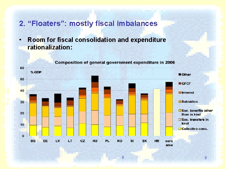 2. “Floaters”: mostly fiscal imbalances • Room for fiscal consolidation and expenditure rationalization: 9