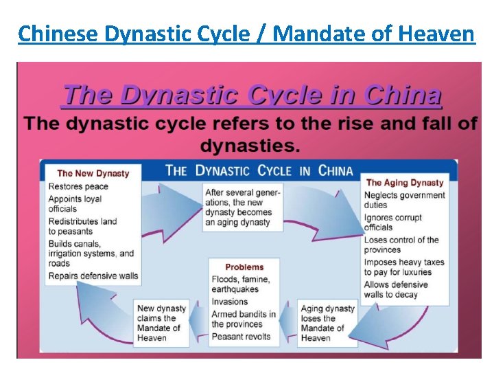 Chinese Dynastic Cycle / Mandate of Heaven 