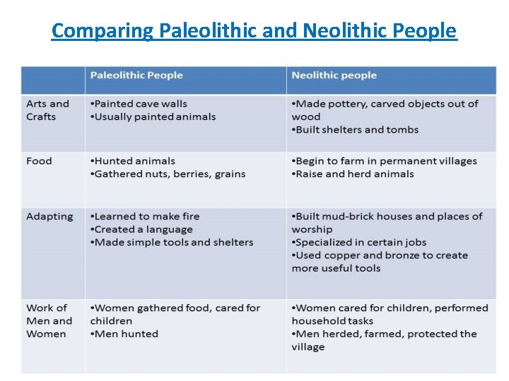 Comparing Paleolithic and Neolithic People 