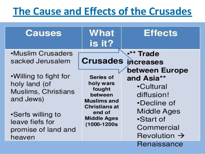 The Cause and Effects of the Crusades 