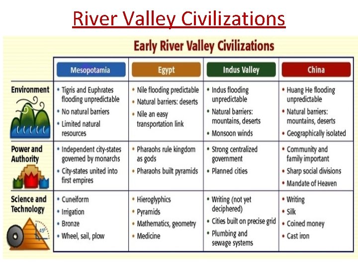 River Valley Civilizations 