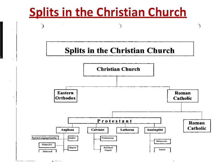 Splits in the Christian Church 