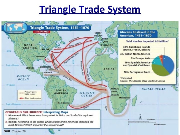 Triangle Trade System 