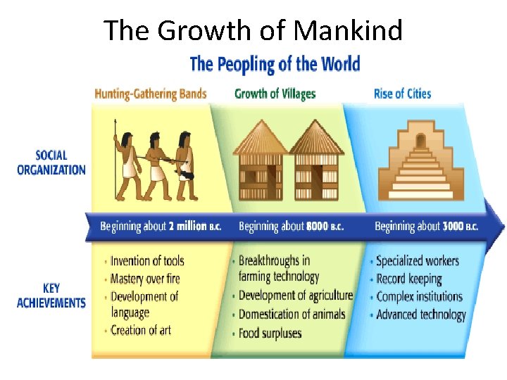 The Growth of Mankind 
