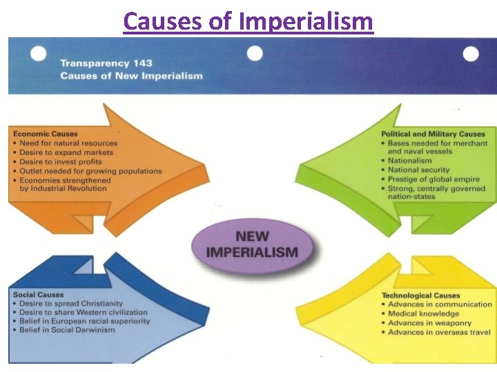 Causes of Imperialism 