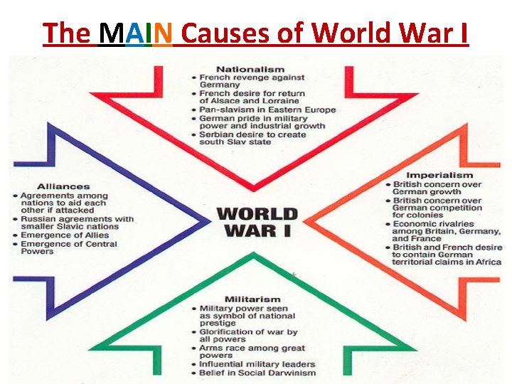 The MAIN Causes of World War I 