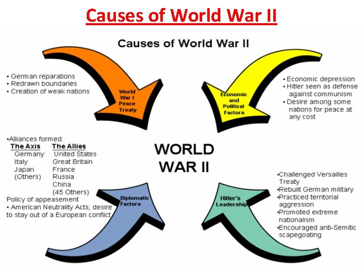 Causes of World War II 
