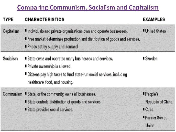 Comparing Communism, Socialism and Capitalism 