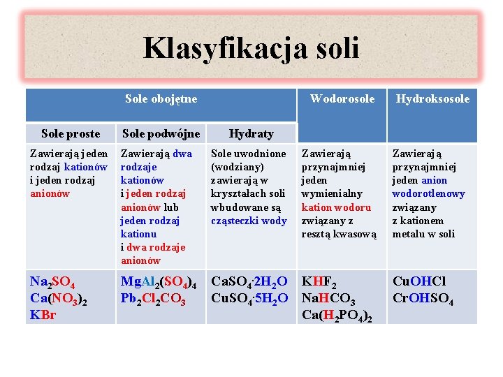 Klasyfikacja soli Sole obojętne Sole proste Sole podwójne Wodorosole Hydroksosole Hydraty Zawierają jeden rodzaj