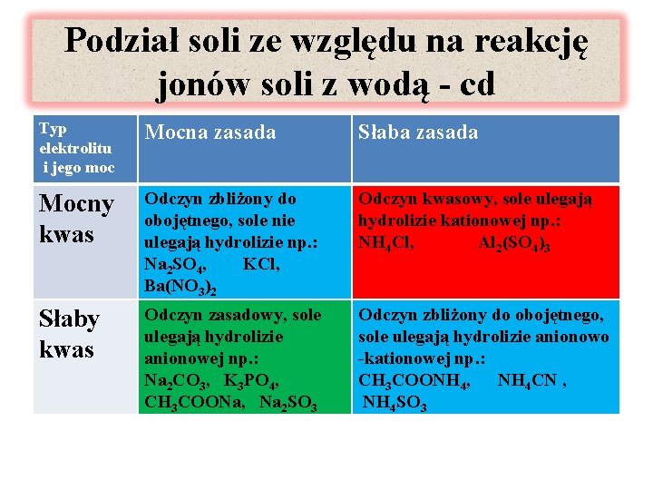 Podział soli ze względu na reakcję jonów soli z wodą - cd Typ elektrolitu