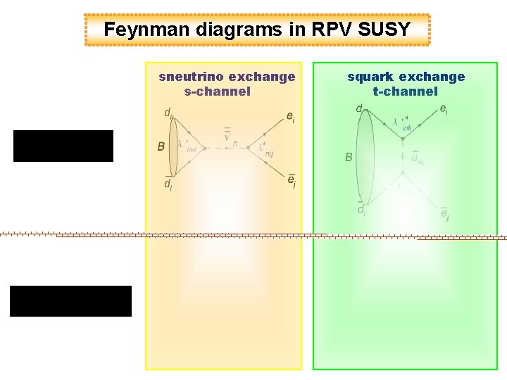 Feynman diagrams in RPV SUSY sneutrino exchange s-channel squark exchange t-channel 