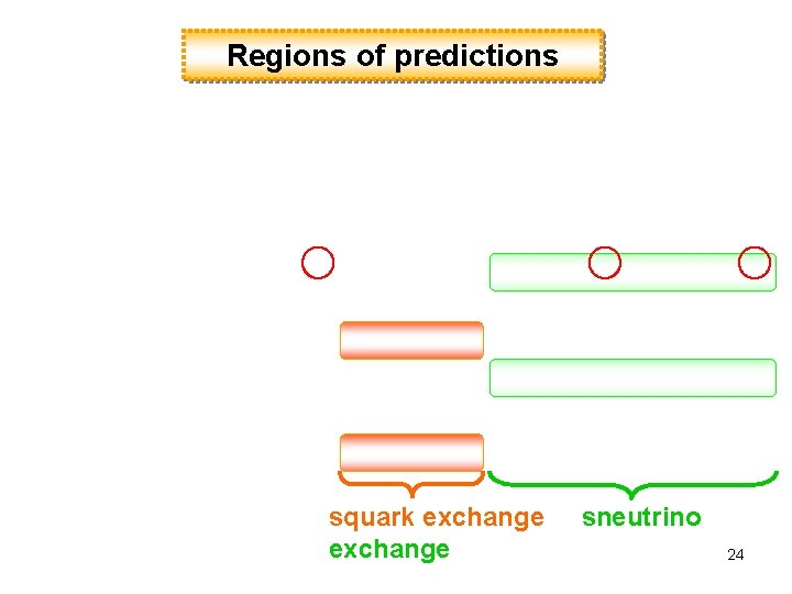 Regions of predictions squark exchange sneutrino 24 