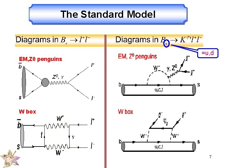 The Standard Model EM, Z 0 penguins =u, d W box 7 