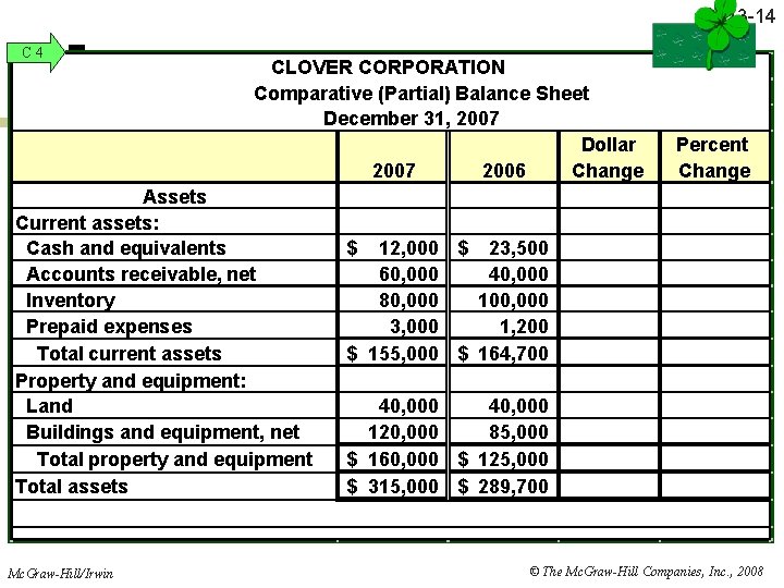 13 -14 C 4 CLOVER CORPORATION Horizontal Analysis Comparative (Partial) Balance Sheet December 31,