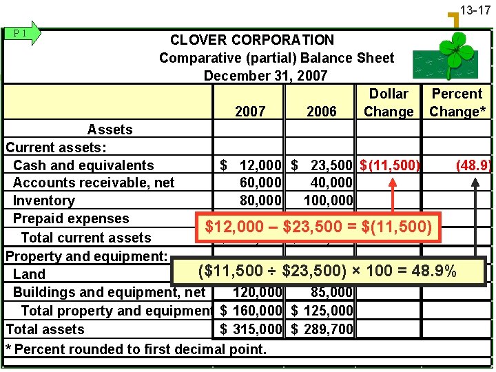 13 -17 P 1 CLOVER CORPORATION Comparative (partial) Balance Sheet December 31, 2007 Dollar