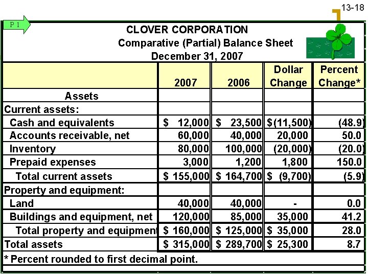 13 -18 P 1 CLOVER CORPORATION Comparative (Partial) Balance Sheet December 31, 2007 Dollar