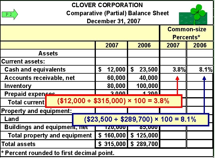 P 2 13 -28 CLOVER CORPORATION Comparative (Partial) Balance Sheet December 31, 2007 Common-size