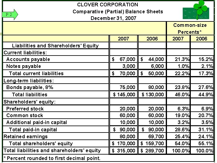 P 2 2007 Liabilities and Shareholders' Equity Current liabilities: Accounts payable Notes payable Total