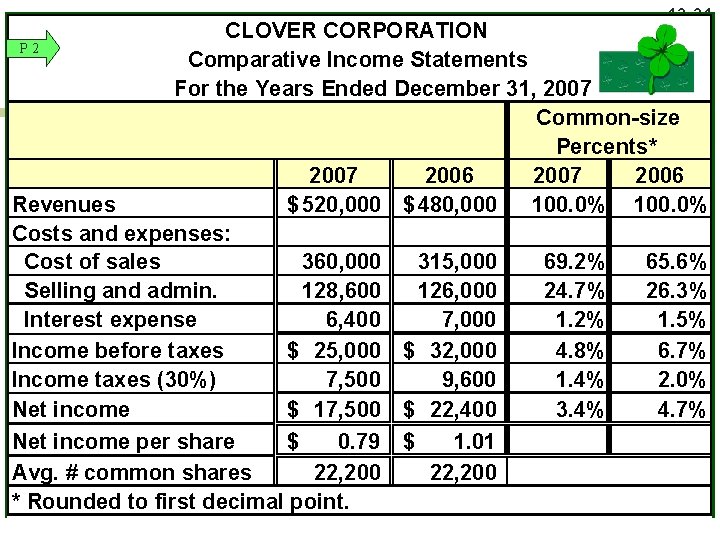 13 -31 CLOVER CORPORATION P 2 Comparative Income Statements For the Years Ended December