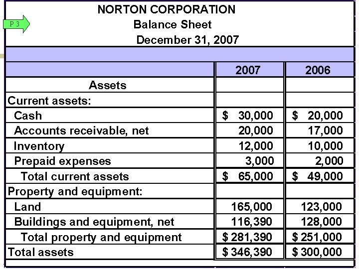 P 3 Assets Current assets: Cash Accounts receivable, net Inventory Prepaid expenses Total current