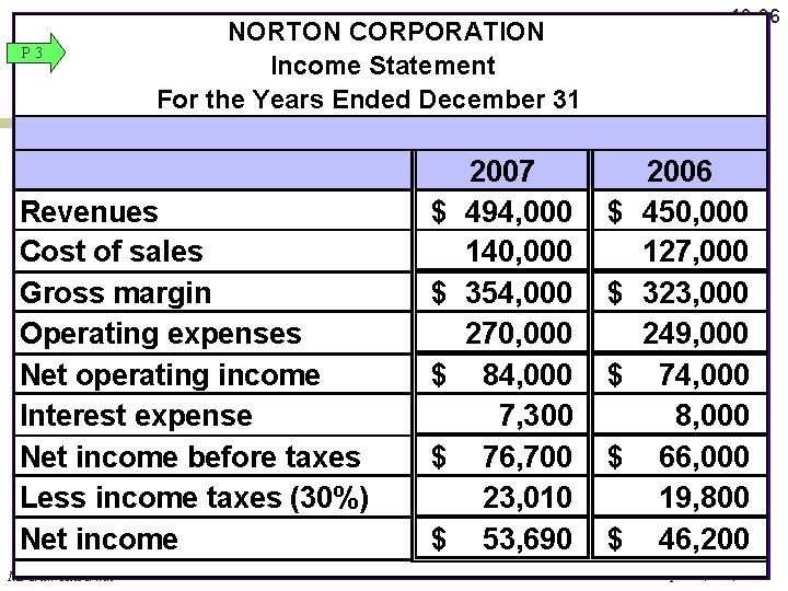 P 3 NORTON CORPORATION Income Statement For the Years Ended December 31 Revenues Cost