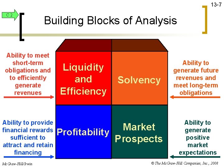 13 -7 C 2 Building Blocks of Analysis Ability to meet short-term obligations and