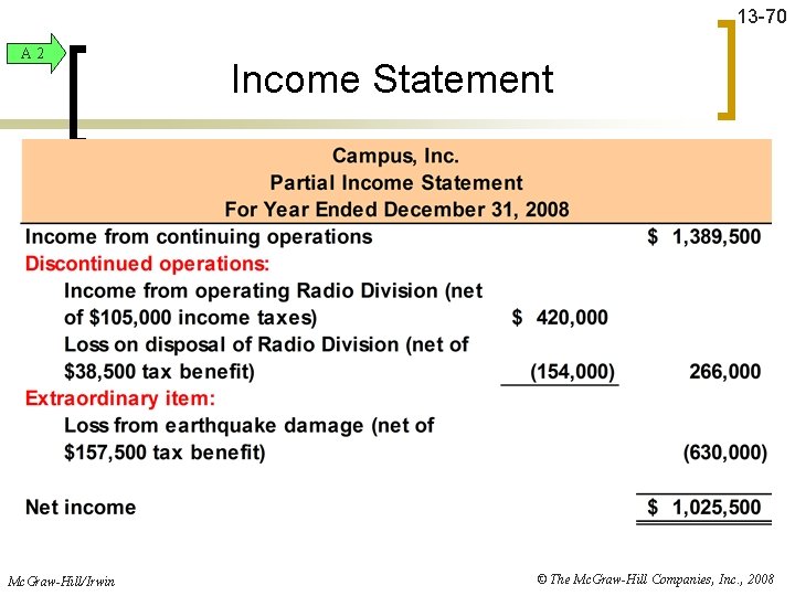 13 -70 A 2 Mc. Graw-Hill/Irwin Income Statement © The Mc. Graw-Hill Companies, Inc.