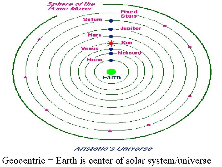 Geocentric = Earth is center of solar system/universe 