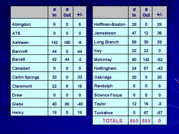 # In # Out +/- Abingdon 6 0 6 ATS 0 0 Ashlawn 142