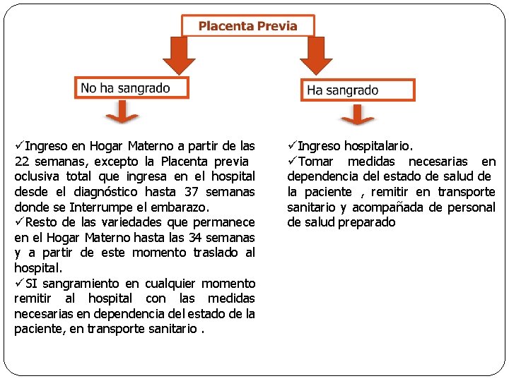 üIngreso en Hogar Materno a partir de las 22 semanas, excepto la Placenta previa