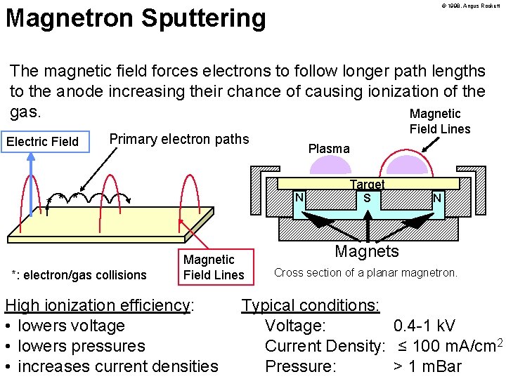 © 1998, Angus Rockett Magnetron Sputtering The magnetic field forces electrons to follow longer