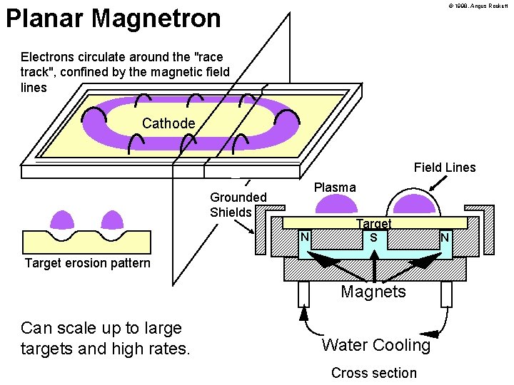 © 1998, Angus Rockett Planar Magnetron Electrons circulate around the "race track", confined by