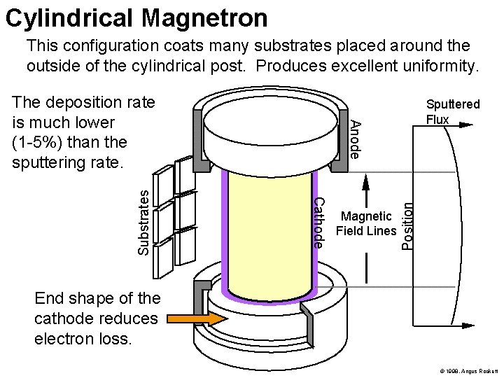 Cylindrical Magnetron This configuration coats many substrates placed around the outside of the cylindrical