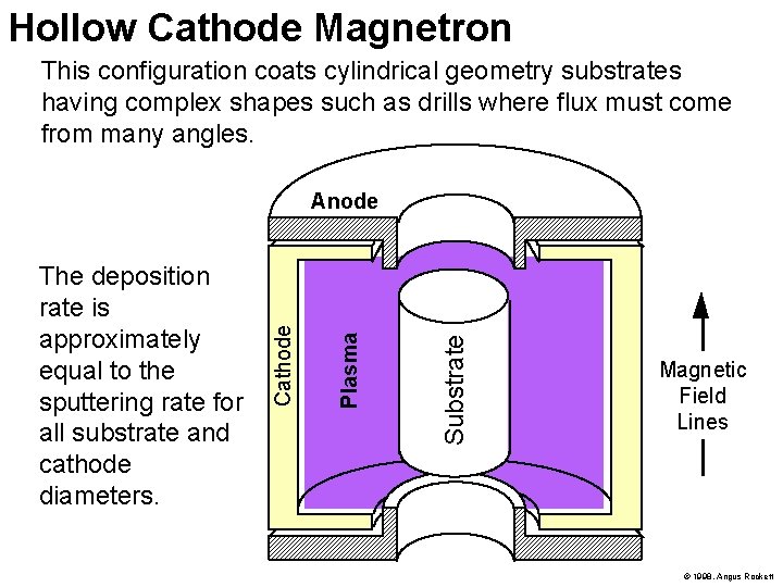 Hollow Cathode Magnetron This configuration coats cylindrical geometry substrates having complex shapes such as