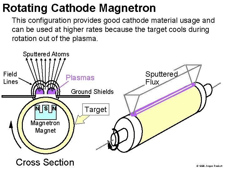 Rotating Cathode Magnetron This configuration provides good cathode material usage and can be used