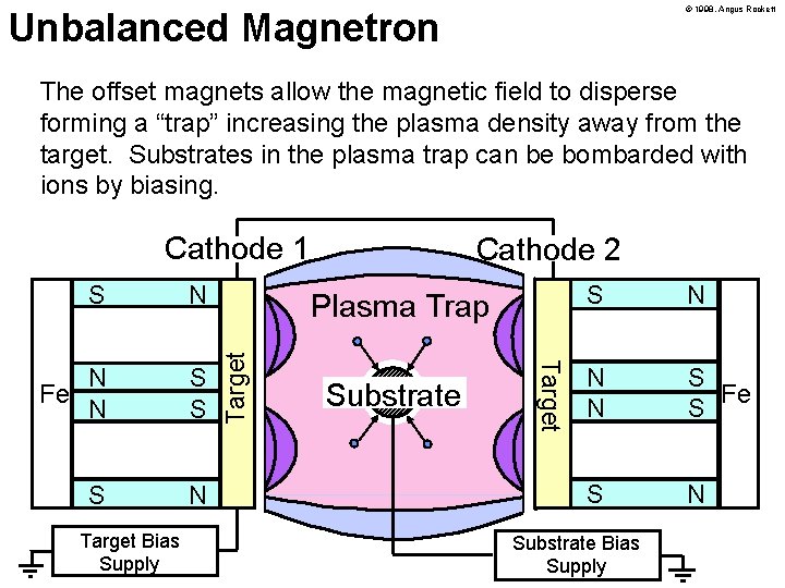 © 1998, Angus Rockett Unbalanced Magnetron The offset magnets allow the magnetic field to