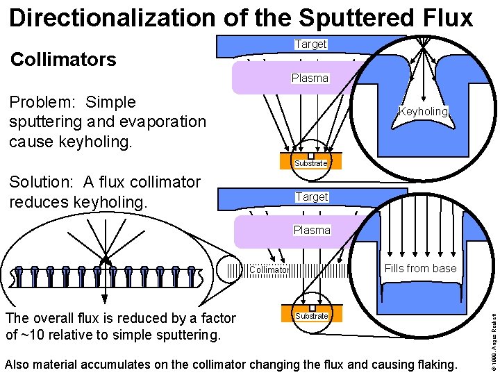 Directionalization of the Sputtered Flux Target Collimators Plasma Problem: Simple sputtering and evaporation cause