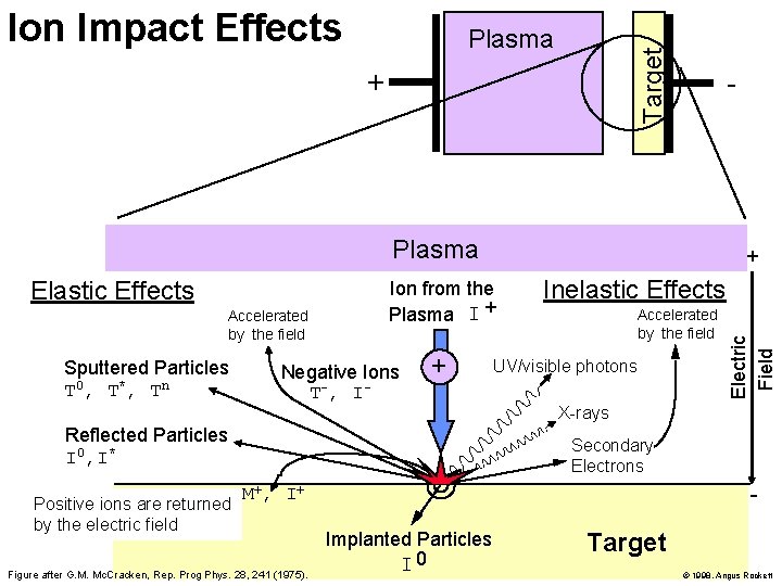 Target Plasma + - Plasma Elastic Effects Accelerated by the field Sputtered Particles T