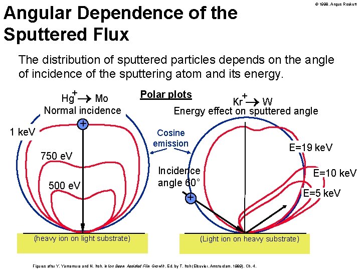 © 1998, Angus Rockett Angular Dependence of the Sputtered Flux The distribution of sputtered